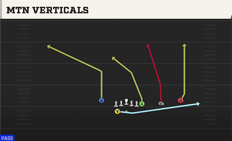Mtn Verticals play art from Shotgun Wing Trips WK in CFB 27