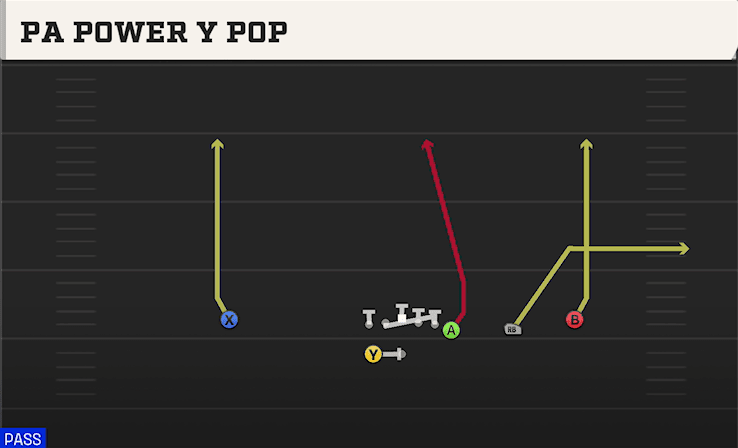 PA Power Y Pop play art from Shotgun Wing Trips WK in CFB 27