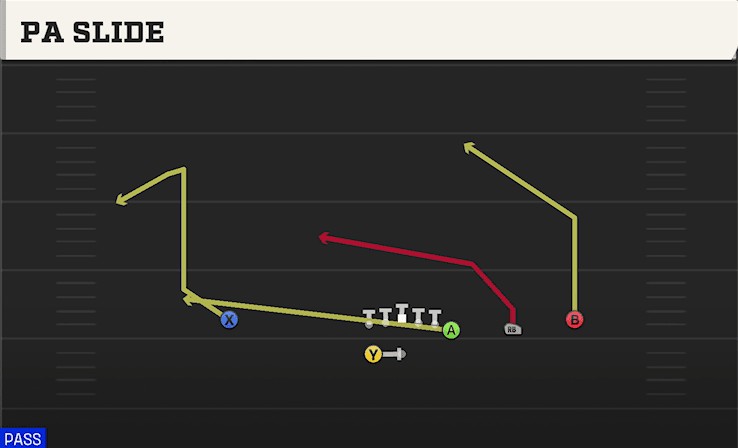 PA Slide play art from Shotgun Wing Trips WK in CFB 27