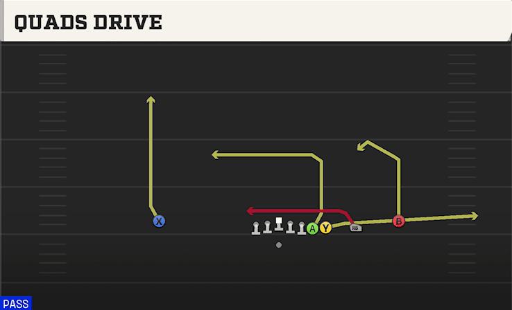 Quads Drive play art from Shotgun Wing Trips WK in CFB 27