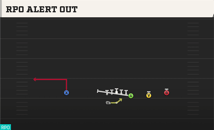 RPO Alert Out play art from Shotgun Wing Trips WK in CFB 27