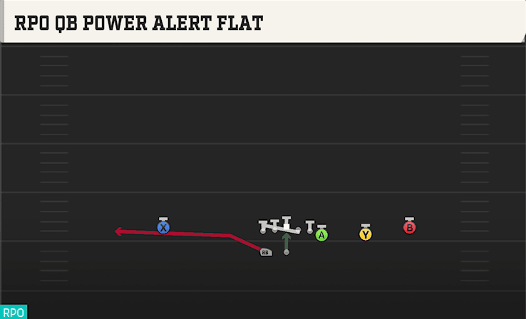 RPO QB Power Alert Flat play art from Shotgun Wing Trips WK in CFB 27