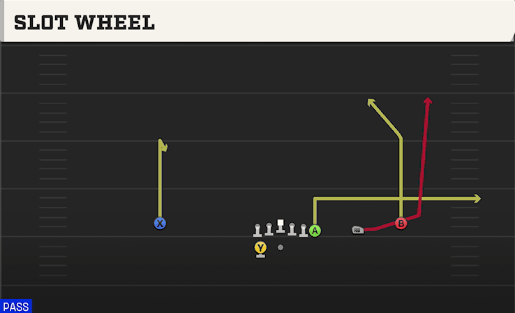 Slot Wheel play art from Shotgun Wing Trips WK in CFB 27