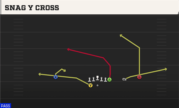 Snag Y Cross play art from Shotgun Wing Trips WK in CFB 27