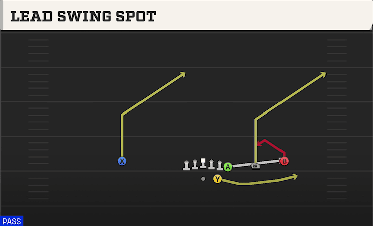 Lead Swing Spot play art from Shotgun Wing Trips in CFB 27
