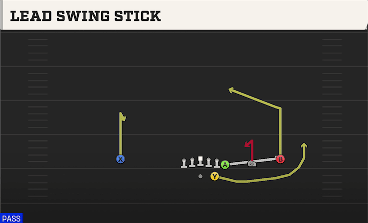 Lead Swing Stick play art from Shotgun Wing Trips in CFB 27
