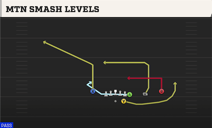 Mtn Smash Levels play art from Shotgun Wing Trips in CFB 27