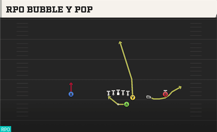 RPO Bubble Y Pop play art from Shotgun Wing Trips in CFB 27