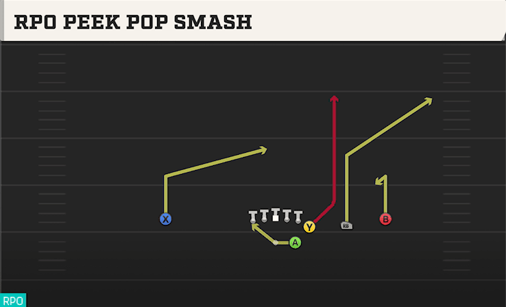 RPO Peek Pop Smash play art from Shotgun Wing Trips in CFB 27