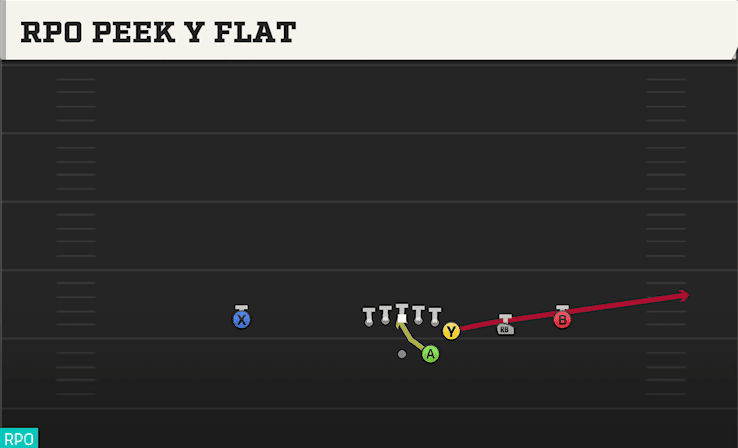 RPO Peek Y Flat play art from Shotgun Wing Trips in CFB 27