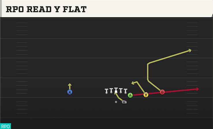 RPO Read Y Flat play art from Shotgun Wing Trips in CFB 27