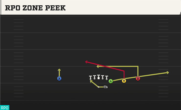RPO Zone Peek play art from Shotgun Wing Trips in CFB 27