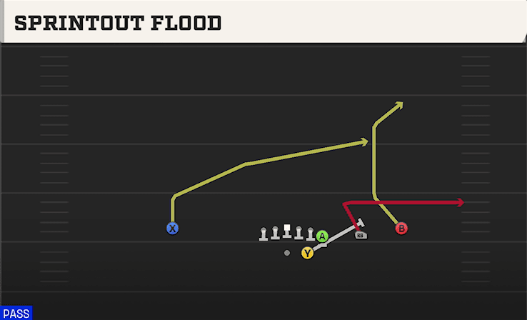 Sprintout Flood play art from Shotgun Wing Trips in CFB 27