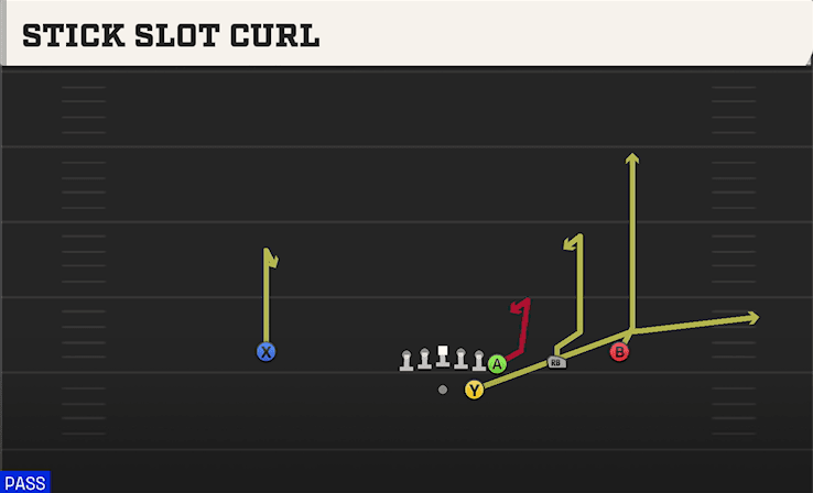 Stick Slot Curl play art from Shotgun Wing Trips in CFB 27