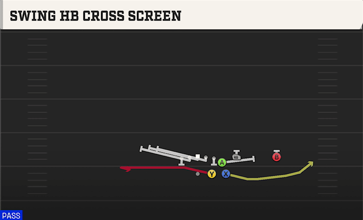 Swing HB Cross Screen play art from Shotgun Wing Trips in CFB 27