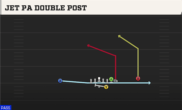 Jet PA Double Post play art from Shotgun Wing X Off in CFB 27