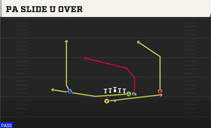 PA Slide U Over play art from Shotgun Wing Y Off WK in CFB 27