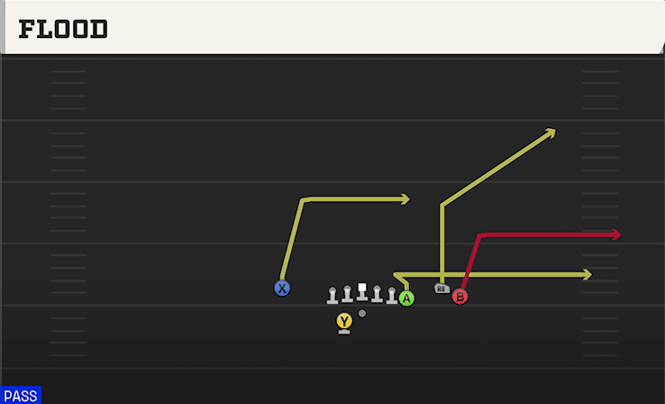 Flood play art from Shotgun Y Off Trio Close WK in CFB 27