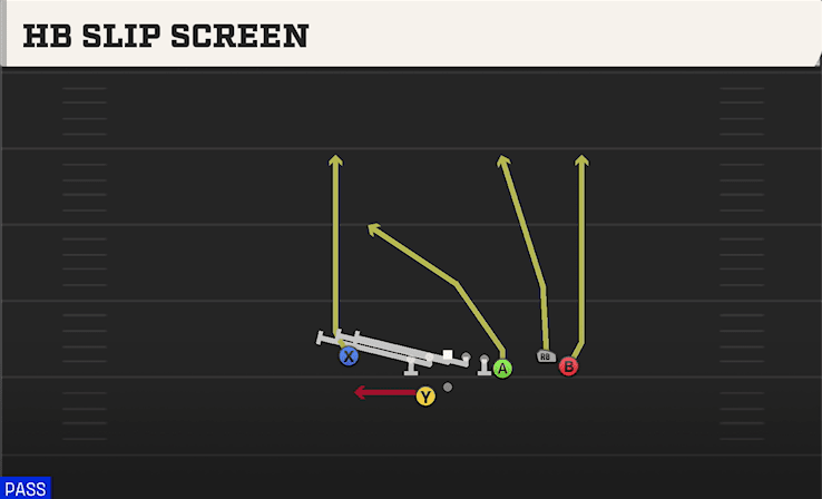 HB Slip Screen play art from Shotgun Y Off Trio Close WK in CFB 27