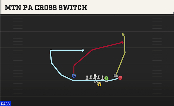 Mtn PA Cross Switch play art from Shotgun Y Off Trio Close in CFB 27