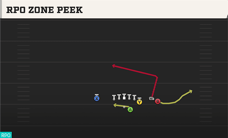 RPO Zone Peek play art from Shotgun Y Off Trio Close in CFB 27