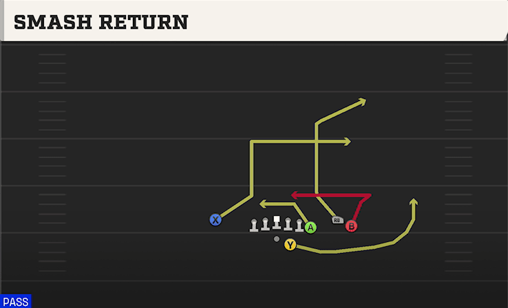Smash Return play art from Shotgun Y Off Trio Close in CFB 27