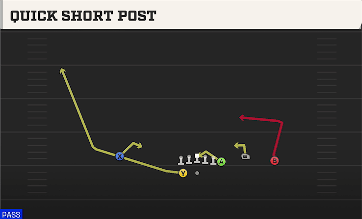 Quick Short Post play art from Shotgun Y Off Trio WK in CFB 27
