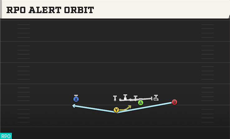 RPO Alert Orbit play art from Shotgun Y Off Trio WK in CFB 27