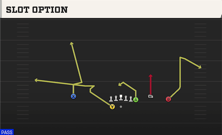 Slot Option play art from Shotgun Y Off Trio WK in CFB 27