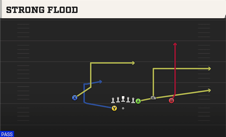 Strong Flood play art from Shotgun Y Off Trio WK in CFB 27
