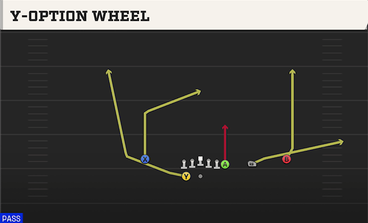 Y-Option Wheel play art from Shotgun Y Off Trips Close in CFB 27