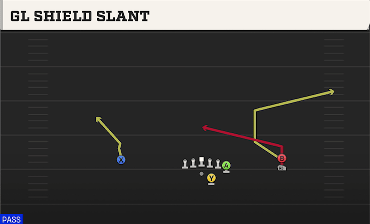 Gl Shield Slant play art from Shotgun Y Off Trips Stack in CFB 27