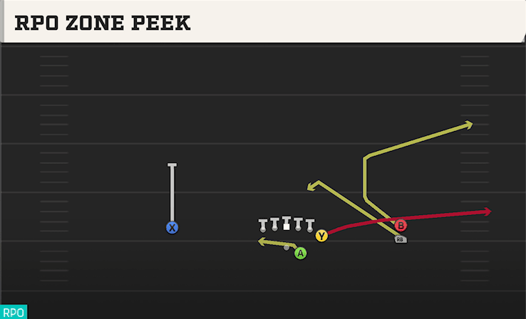 RPO Zone Peek play art from Shotgun Y Off Trips Stack in CFB 27