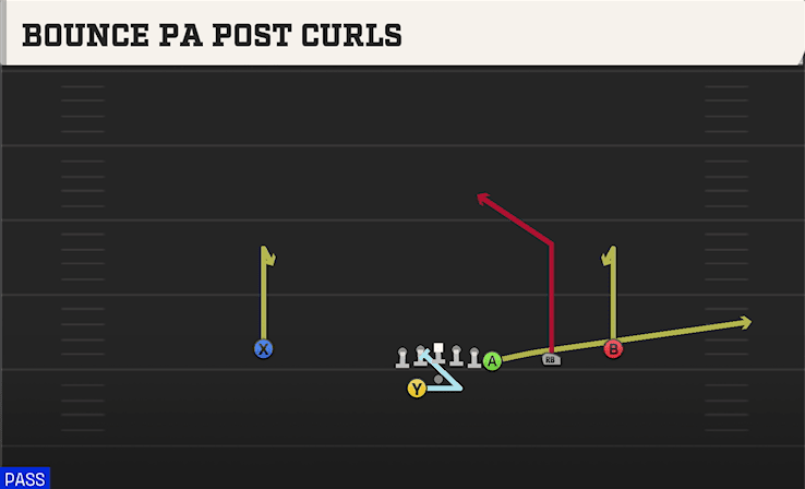 Bounce PA Post Curls play art from Shotgun Y Off Trips WK in CFB 27