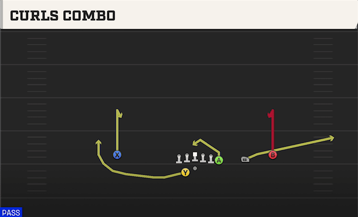 Curls Combo play art from Shotgun Y Off Trips WK in CFB 27