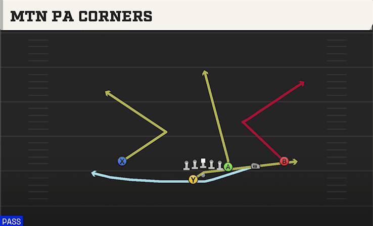 Mtn PA Corners play art from Shotgun Y Off Trips WK in CFB 27