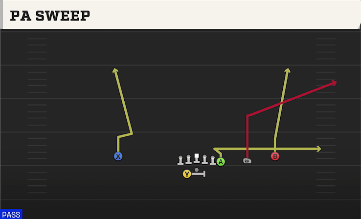 PA Sweep play art from Shotgun Y Off Trips WK in CFB 27