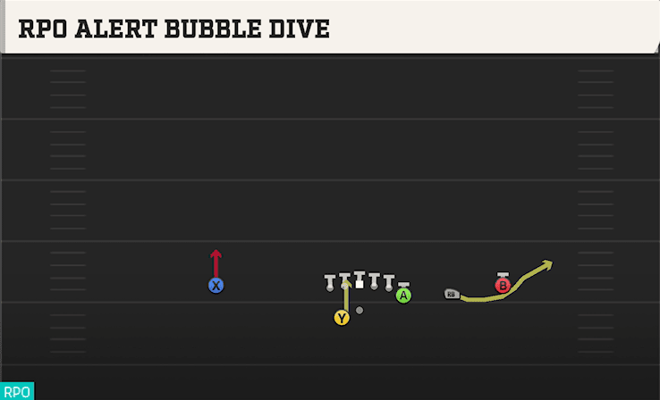 RPO Alert Bubble Dive play art from Shotgun Y Off Trips WK in CFB 27