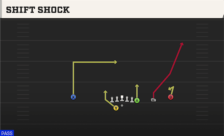 Shift Shock play art from Shotgun Y Off Trips WK in CFB 27