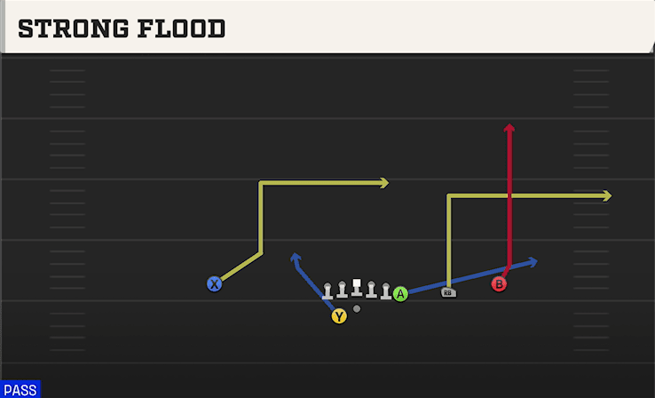 Strong Flood play art from Shotgun Y Off Trips WK in CFB 27