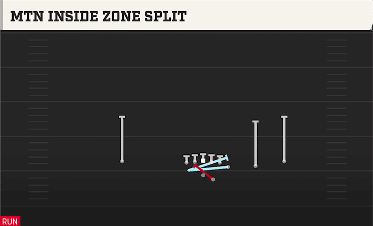 Mtn Inside Zone Split play art from Shotgun Y Off Trips in CFB 27
