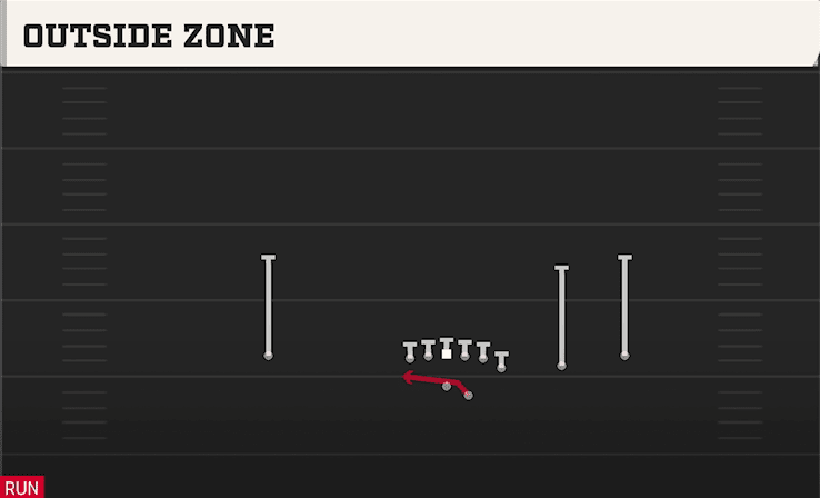 Outside Zone play art from Shotgun Y Off Trips in CFB 27