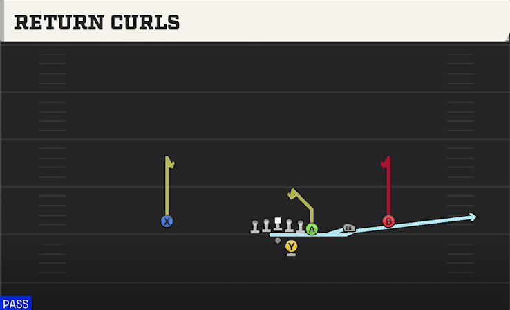 Return Curls play art from Shotgun Y Off Trips in CFB 27
