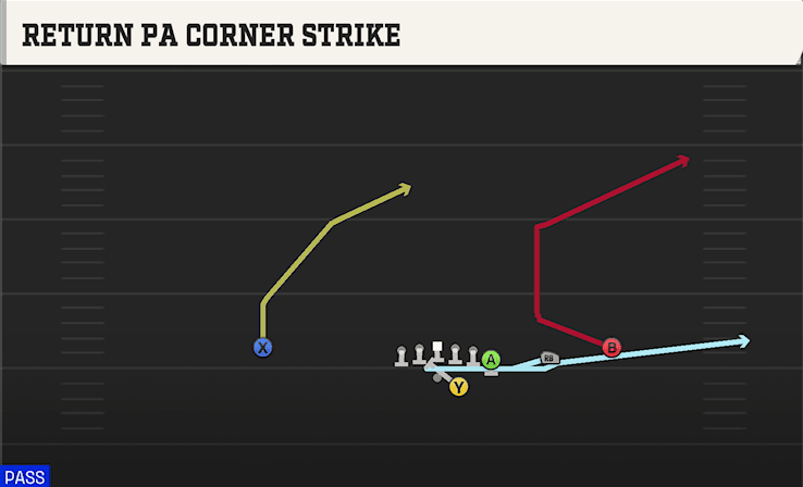 Return PA Corner Strike play art from Shotgun Y Off Trips in CFB 27