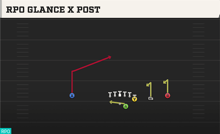RPO Glance X Post play art from Shotgun Y Off Trips in CFB 27