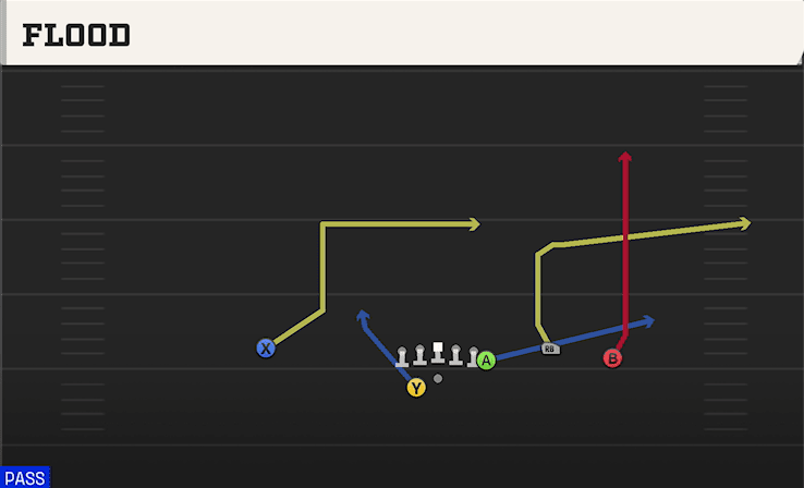 Flood play art from Shotgun Y Trio Offset WK in CFB 27