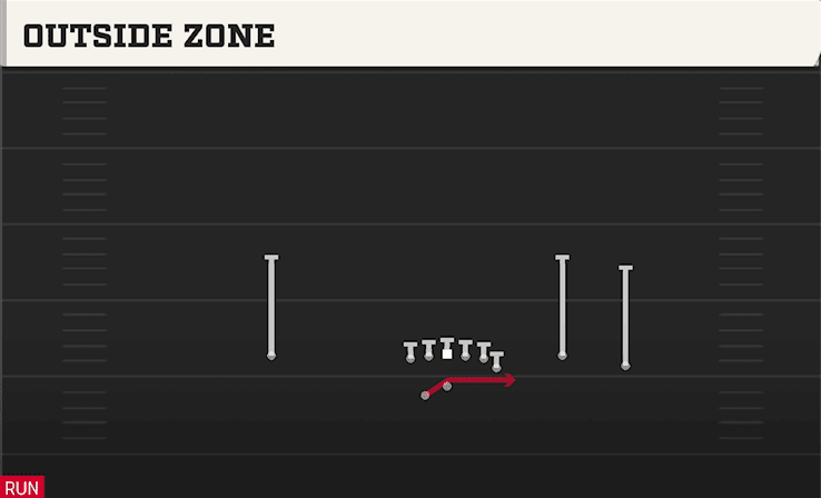 Outside Zone play art from Shotgun Y Trio Offset WK in CFB 27