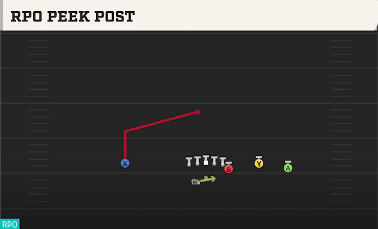 RPO Peek Post play art from Shotgun Y Trio Offset WK in CFB 27