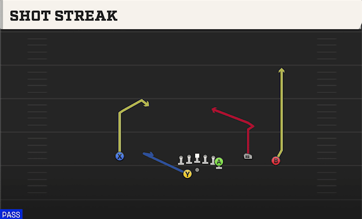 Shot Streak play art from Shotgun Y Trio Offset WK in CFB 27