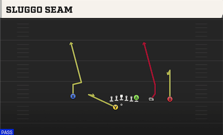 Sluggo Seam play art from Shotgun Y Trips Offset WK in CFB 27